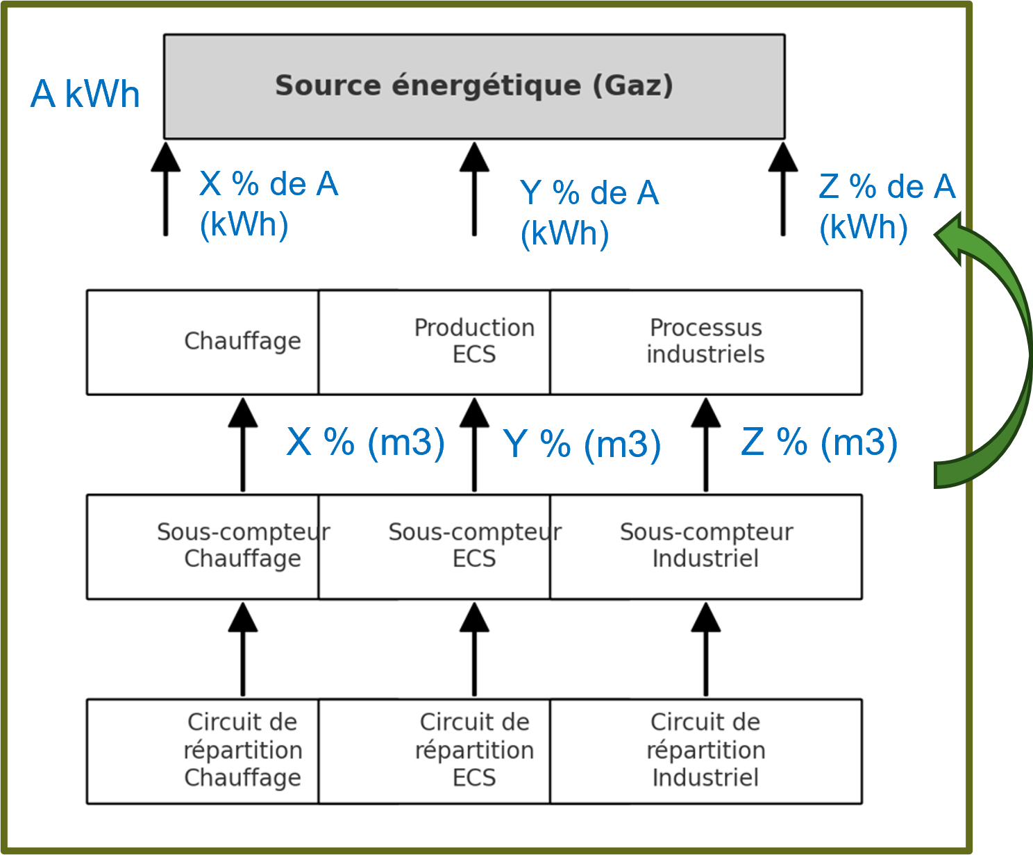 Décret tertiaire - Comptage